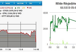 VN-Index bất ngờ đảo chiều giảm