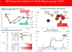 Khối ngoại mua ròng hơn 5.000 tỷ đồng trong quý I/2019