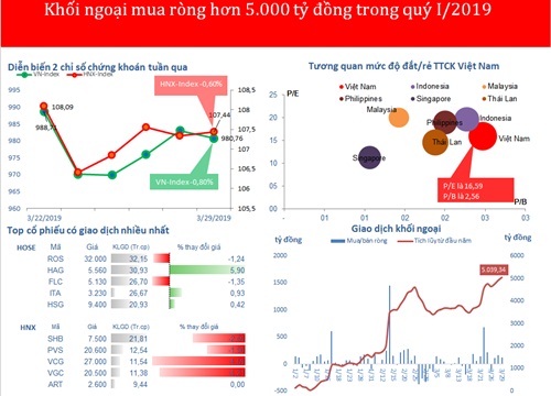 Khối ngoại mua ròng hơn 5.000 tỷ đồng trong quý I/2019