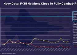 Mức độ sẵn sàng chiến đấu của máy bay F-35 Mỹ là chưa đầy 18%