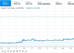 Đại gia chi 100 triệu USD mua Bitcoin làm giá tiền ảo tăng mạnh