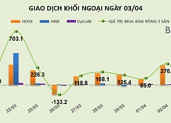 Phiên 3/4: Giảm mạnh tỷ trọng ở HPG và HDB, khối ngoại chuyển sang bán ròng hơn 50 tỷ đồng