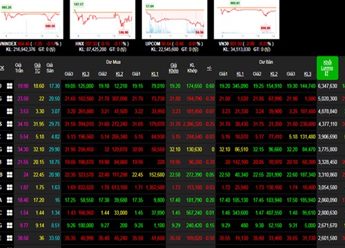 Phiên 3/4: Sức ép từ "ông lớn", VN-Index chìm trong sắc đỏ