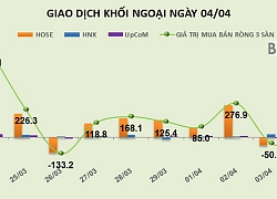 Phiên 4/4: Giảm mạnh hoạt động giao dịch, khối ngoại bán ròng nhẹ hơn 30 tỷ đồng