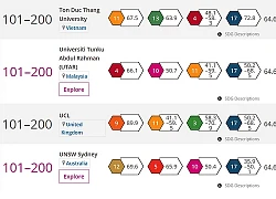 Trường ĐH Tôn Đức Thắng vào TOP 101 - 200 đại học có ảnh hưởng nhất toàn cầu