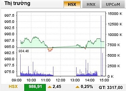 VN-Index tăng điểm chốt phiên dù giao dịch trầm lắng