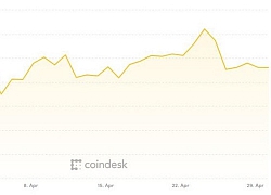Tháng Tư khởi sắc của giá Bitcoin