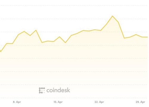 Tháng Tư khởi sắc của giá Bitcoin