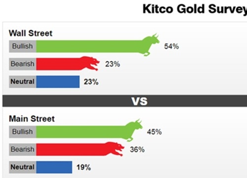 Cả giới đầu tư và chuyên gia đều kỳ vọng giá vàng tuần tới sẽ tăng