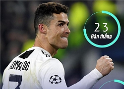 Trước tứ kết Champions League, Ronaldo giữ kỷ lục ghi bàn ấn tượng