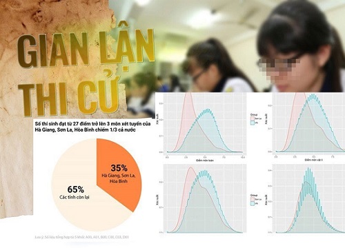 9 trường đại học lớn ở Hà Nội đã xác định được thí sinh gian lận thi