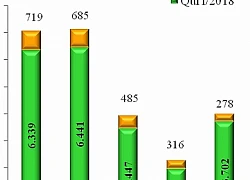 Chi tiết hoạt động xuất khẩu quý I