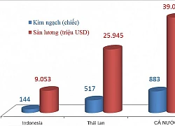 Việt Nam bỏ ra 883 triệu USD nhập 39.000 ô tô trong quý I