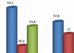 Việt Nam xuất siêu sang Séc và Romania