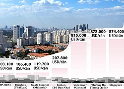 Giá nhà ở TP HCM rẻ nhất thế giới?: So với thu nhập thì quá đắt