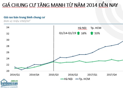 TP.HCM quý 1/2019: Đất nền đắt khách, giá chung cư tăng