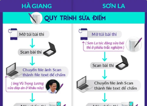 Chính trị - Xã hội / Giáo dục Quan chức bức xúc con bị nâng điểm: 'Không hiểu chuyện gì...'