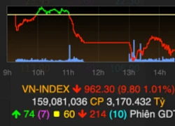 VN-Index giảm phiên thứ tư liên tiếp