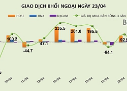 Phiên 23/4: Bán thỏa thuận hơn 5,4 triệu cổ phiếu VCI, khối ngoại rút ròng 210 tỷ đồng