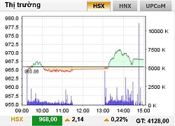 Thị trường chứng khoán tăng nhẹ, Vn-Index lên 968 điểm