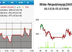 VN-Index giảm nhẹ, khối ngoại mua ròng gần 100 tỷ đồng