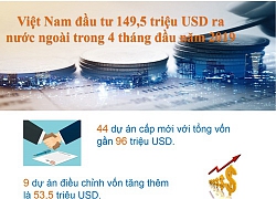 4 tháng đầu năm 2019: Việt Nam đầu tư gần 150 triệu USD ra nước ngoài