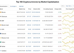 Giá Bitcoin hôm nay 24/4: Tăng vùn vụt, vượt ngưỡng 5.500 USD