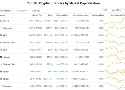 Giá Bitcoin hôm nay 24/4: Tăng vùn vụt, vượt ngưỡng 5.500 USD