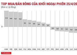 Khối ngoại bán ròng, HBC đứng đầu nhóm bị "xả"