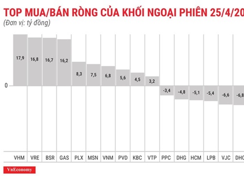 Khối ngoại bán ròng, HBC đứng đầu nhóm bị "xả"