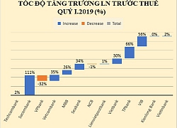 "Ông lớn" Vietcombank và Techcombank của ông Hồ Hùng Anh khuynh đảo ngành ngân hàng