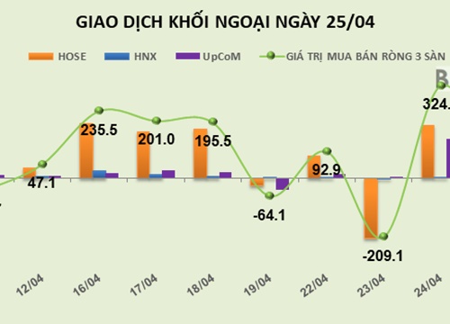 Phiên 25/4: Khối ngoại bán ra hơn 1,3 triệu cổ phiếu, HBC tiếp tục lao dốc