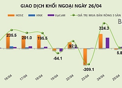 Phiên 26/4: Khối ngoại giải ngân mạnh vào VHM và VRE