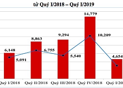 Infographic: Diễn biến "lạ" của thị trường BĐS nhà ở Hà Nội quý 3 tháng đầu năm 2019