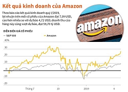 Lợi nhuận trên mỗi cổ phiếu của Amazon cao hơn nhiều so với dự báo