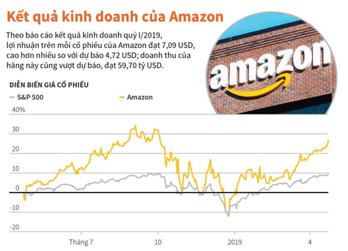 Lợi nhuận trên mỗi cổ phiếu của Amazon cao hơn nhiều so với dự báo