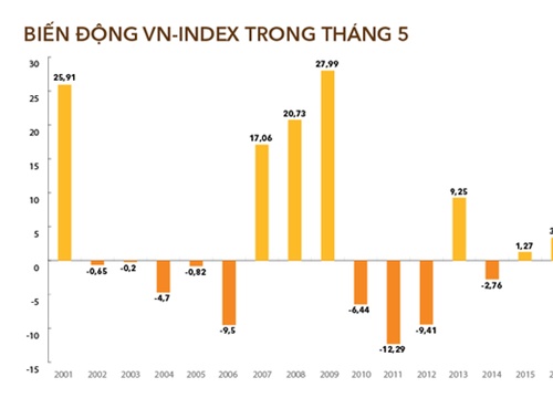 Chứng khoán tháng 5 liệu có sợ "Sell in May"?