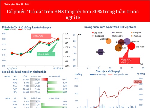 Cổ phiếu "trà đá" tăng tới hơn 30% trong tuần trước nghỉ lễ