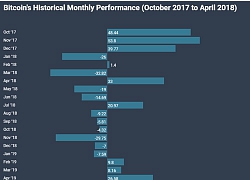 Giá Bitcoin vọt tăng, thị trường tiền ảo dậy sóng