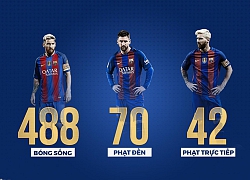 Những thống kê ấn tượng về 600 bàn thắng của Messi cho Barca