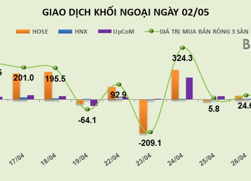 Phiên 2/5: Khối ngoại trở lại mua ròng gần 50 tỷ đồng