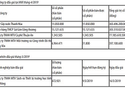 Cổ phần hóa và thoái vốn trên HNX đạt hơn 748 tỉ đồng trong tháng 4