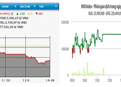 Cổ phiếu dầu khí giảm mạnh, VN-Index mất hơn bốn điểm