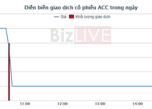 Một lãnh đạo Bê tông Becamex bán toàn bộ cổ phiếu không thành