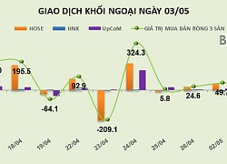 Phiên 3/5: Mua mạnh VCB và VHM, khối ngoại bơm ròng thêm 57 tỷ đồng vào HOSE