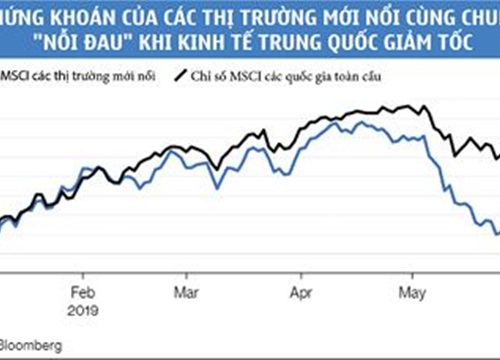 Các thị trường mới nổi cùng chung "nỗi đau" với Trung Quốc