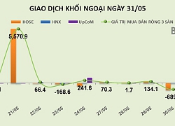 Phiên 31/5: Mạnh tay bắt đáy, khối ngoại mua ròng hơn 210 tỷ đồng