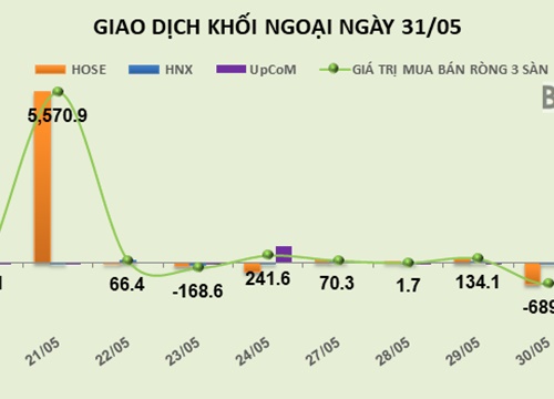 Phiên 31/5: Mạnh tay bắt đáy, khối ngoại mua ròng hơn 210 tỷ đồng