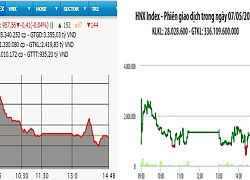 Nhóm dầu khí bứt phá, VN-Index vẫn giảm điểm