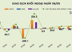 Phiên 6/5: Khối ngoại "chạy" khỏi BVH và DXG